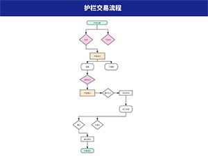 護欄交易流程